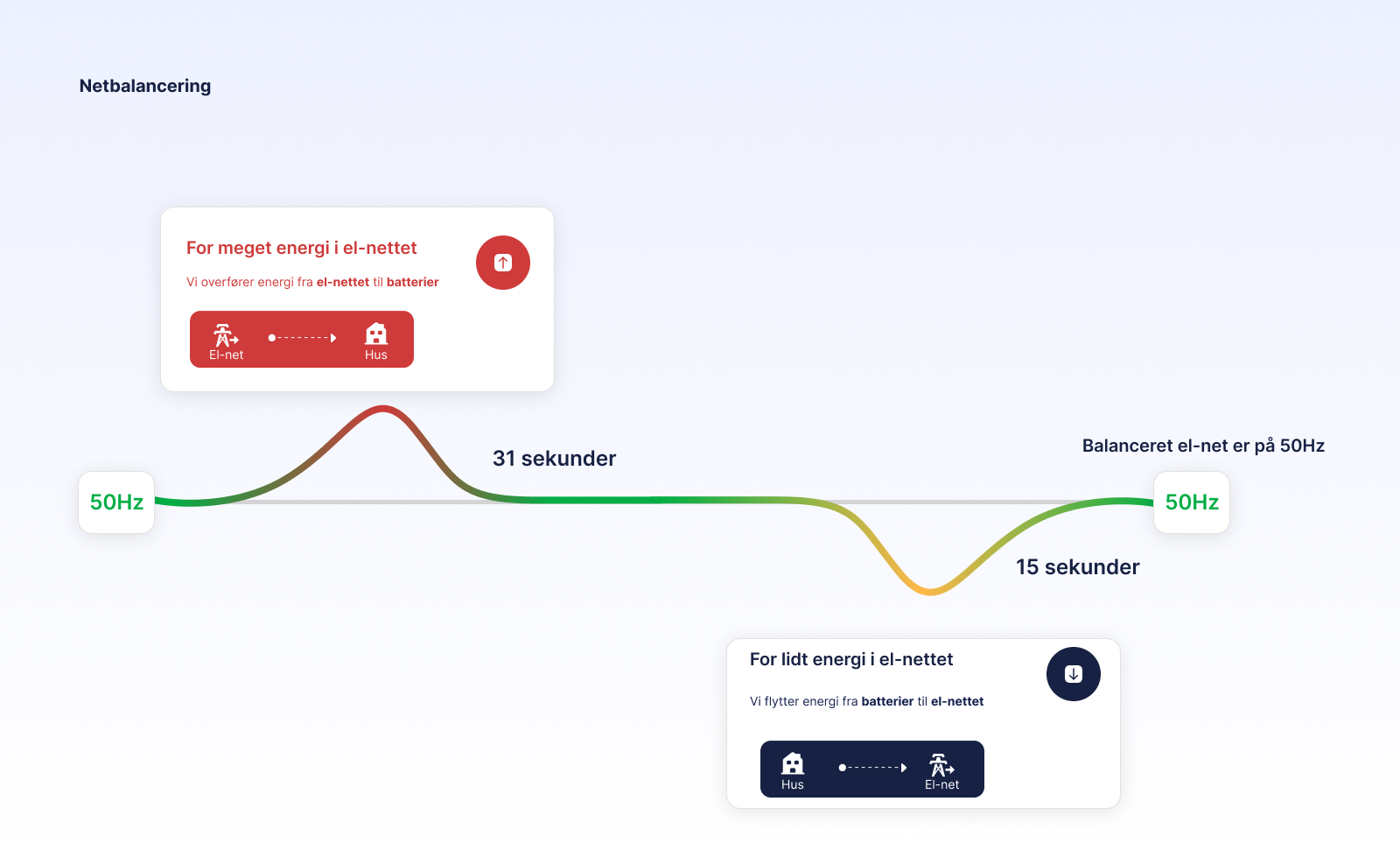 Se hvordan Netbalancering fungerer med SunMate.IO